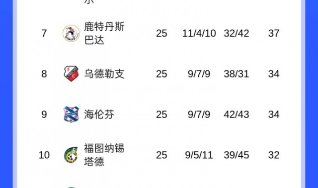 云开体育-剩9轮17分领跑！荷甲积分榜：埃因霍温一骑绝尘，25轮仅丢10分